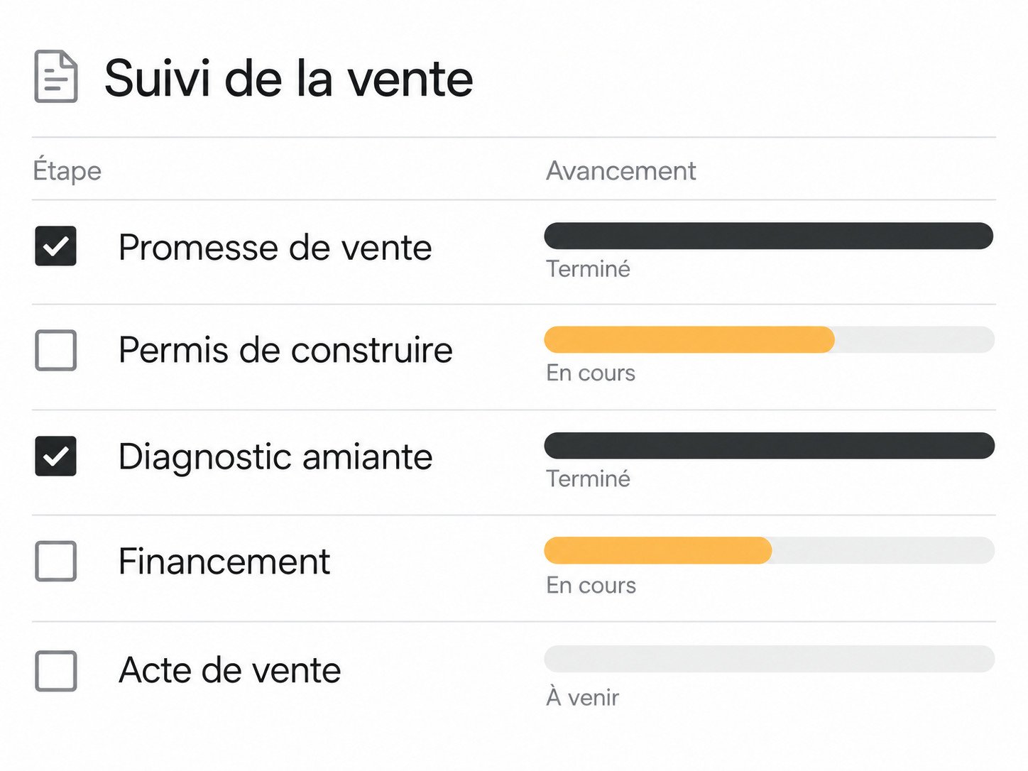 Tableau de suivi de la vente : promesse de vente et diagnostic amiante terminés, permis de construire et financement en cours, acte de vente à venir